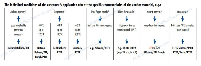 Alwsci HPLC Gc 9-425 Red PTFE/White Silicone Pre-Slit Septa